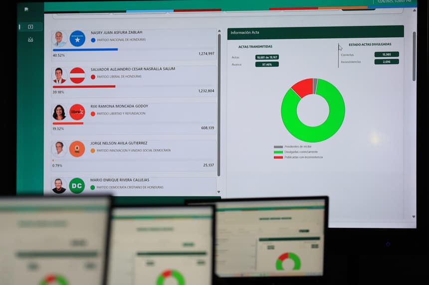 Fotografía del 8 de diciembre de 2025 donde se observa una pantalla con los resultados del conteo de actas de votación en el centro de divulgación del Concejo Nacional Electoral (CNE), en Tegucigalpa, Honduras. (EFE/ Gustavo Amador)