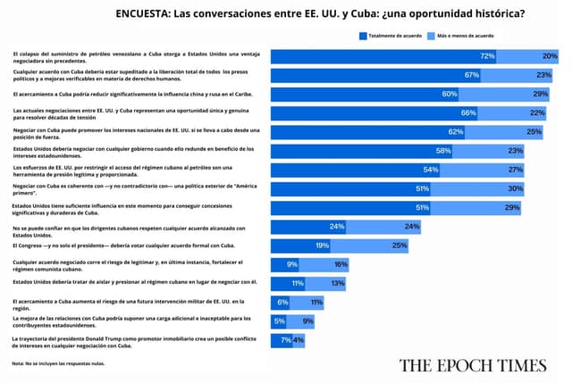 Lectores opinan sobre las acciones de EE. UU. en Cuba ante el aumento de las tensiones: Encuesta de Epoch