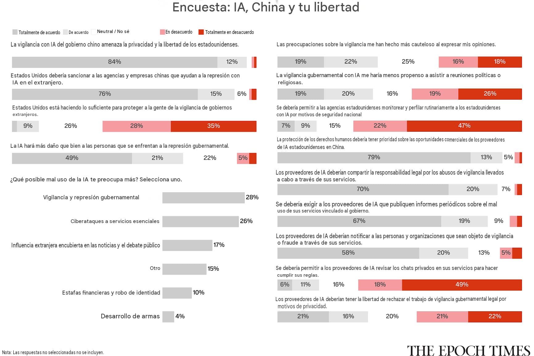 Lectores de The Epoch Times opinan sobre vigilancia a través de IA y represión extranjera