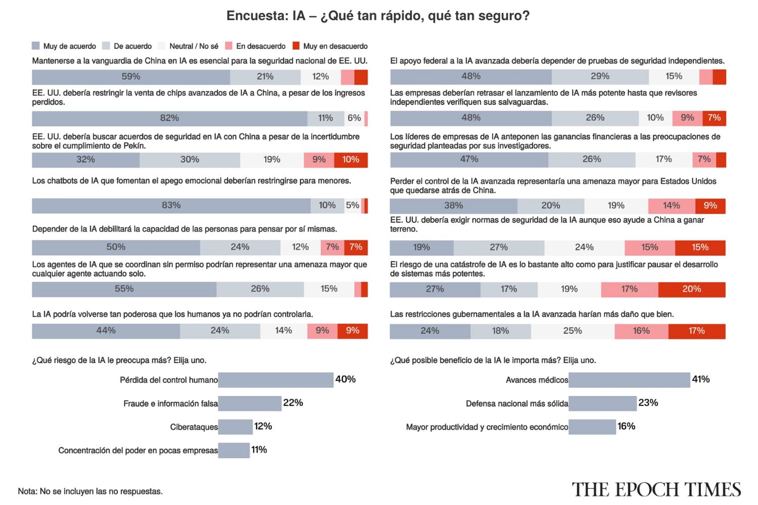 Lectores de Epoch se muestran cautelosos ante restricciones a la IA por la competencia con China