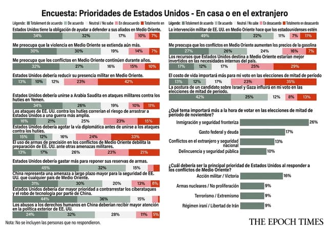 Lectores de Epoch están a favor de defender a los aliados de EE. UU., a pesar de riesgos
